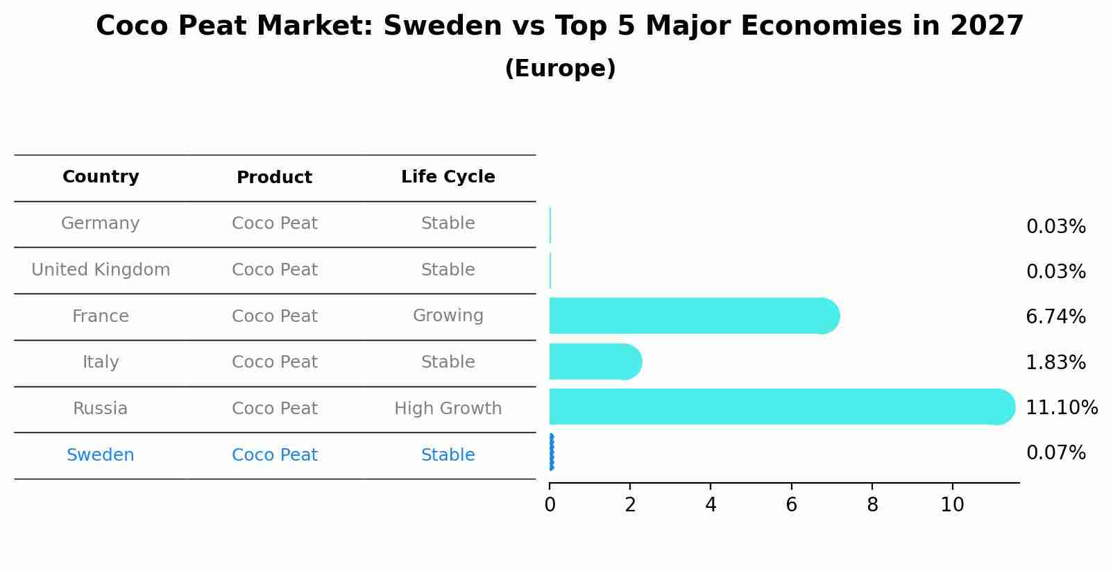 Coco Peat Market: Sweden vs Top 5 Major Economies in 2027 (Europe)