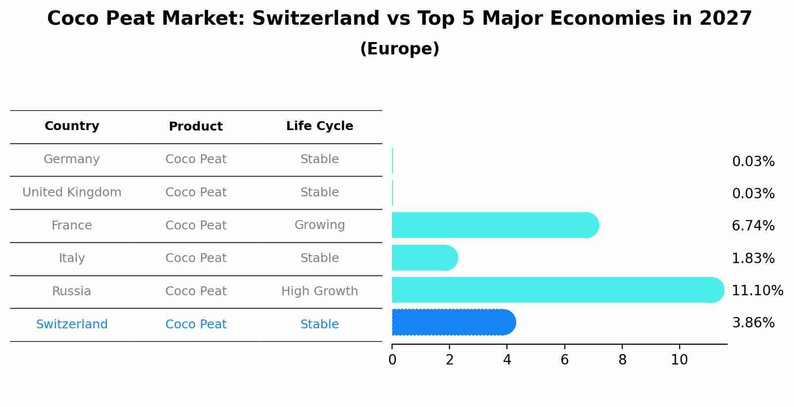 Coco Peat Market: Switzerland vs Top 5 Major Economies in 2027 (Europe)