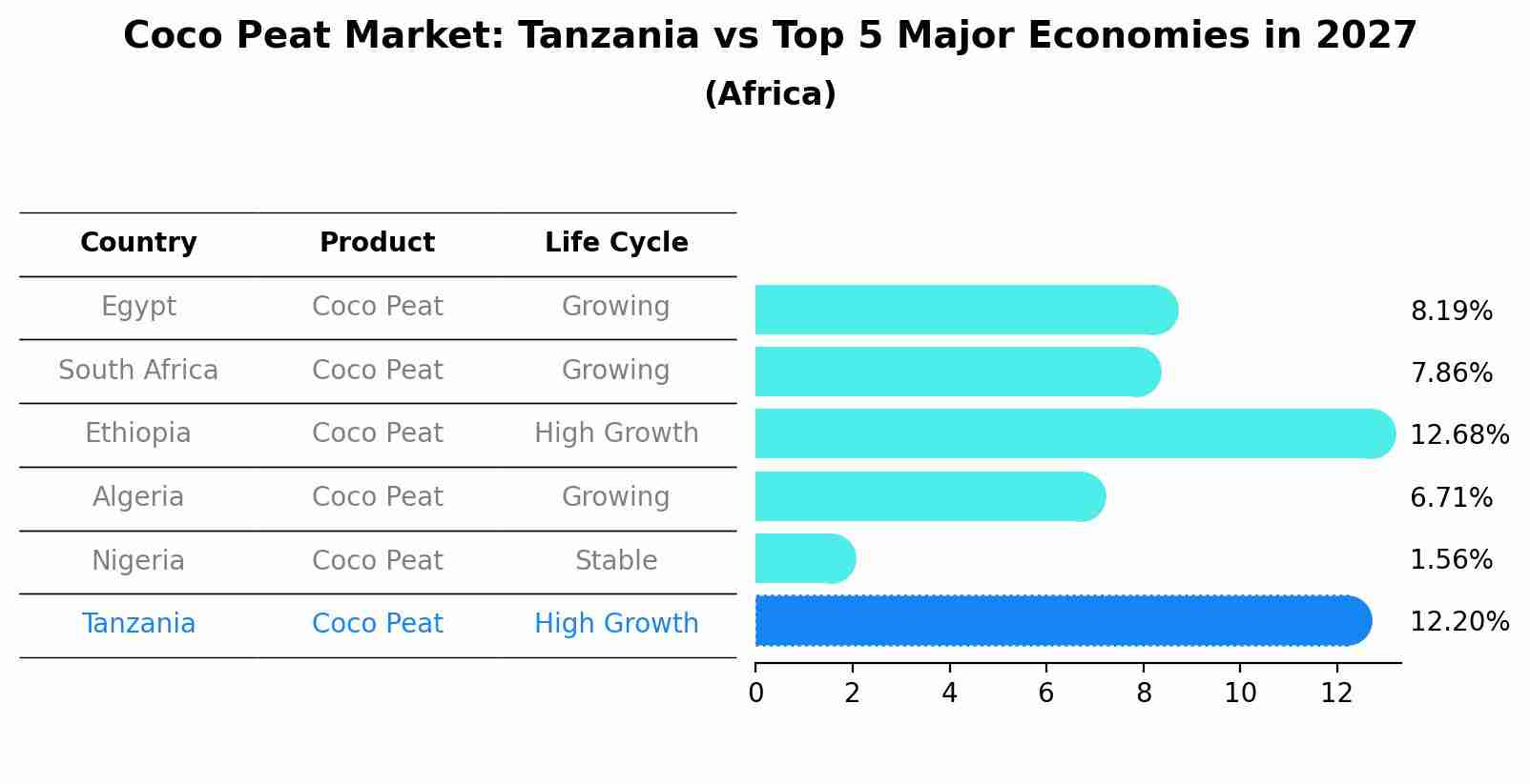 Coco Peat Market: Tanzania vs Top 5 Major Economies in 2027 (Africa)