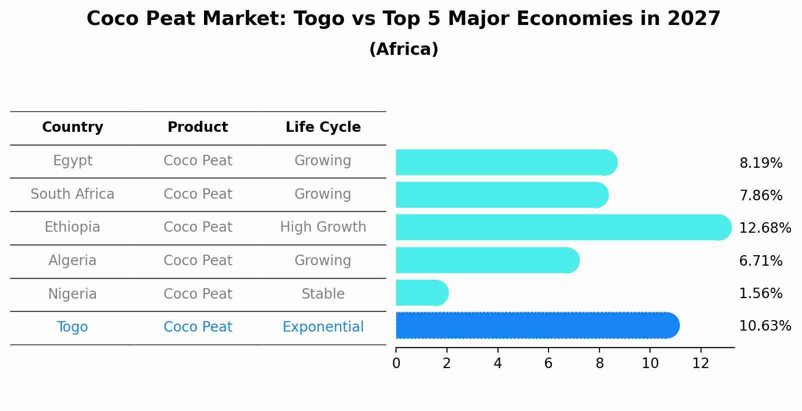 Coco Peat Market: Togo vs Top 5 Major Economies in 2027 (Africa)