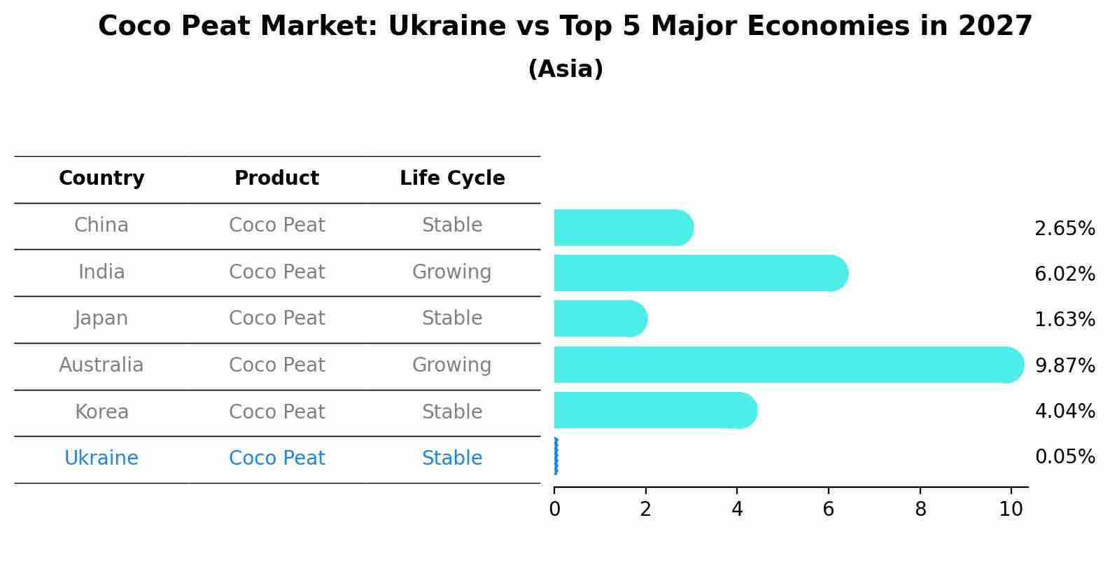 Coco Peat Market: Ukraine vs Top 5 Major Economies in 2027 (Asia)