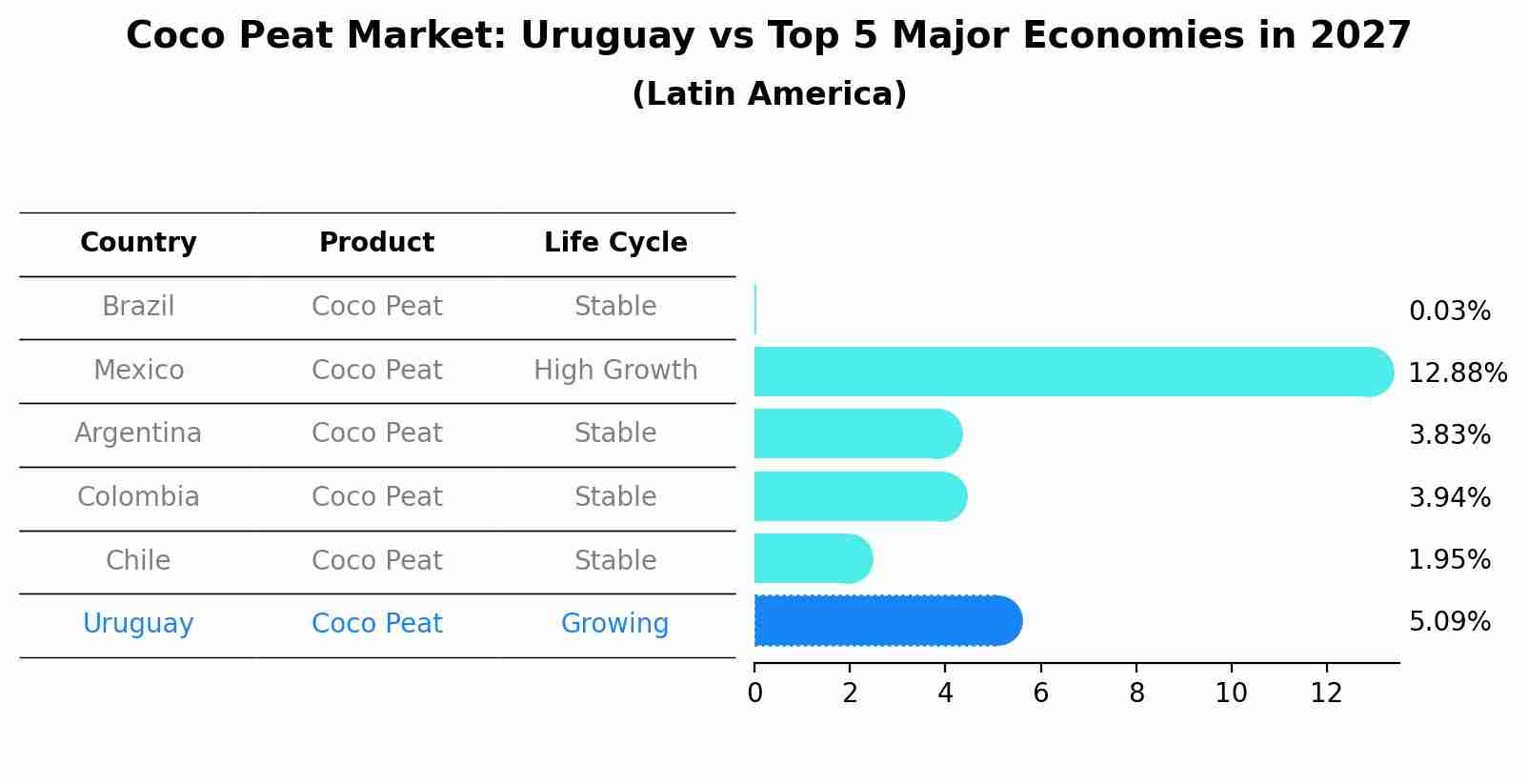 Coco Peat Market: Uruguay vs Top 5 Major Economies in 2027 (Latin America)