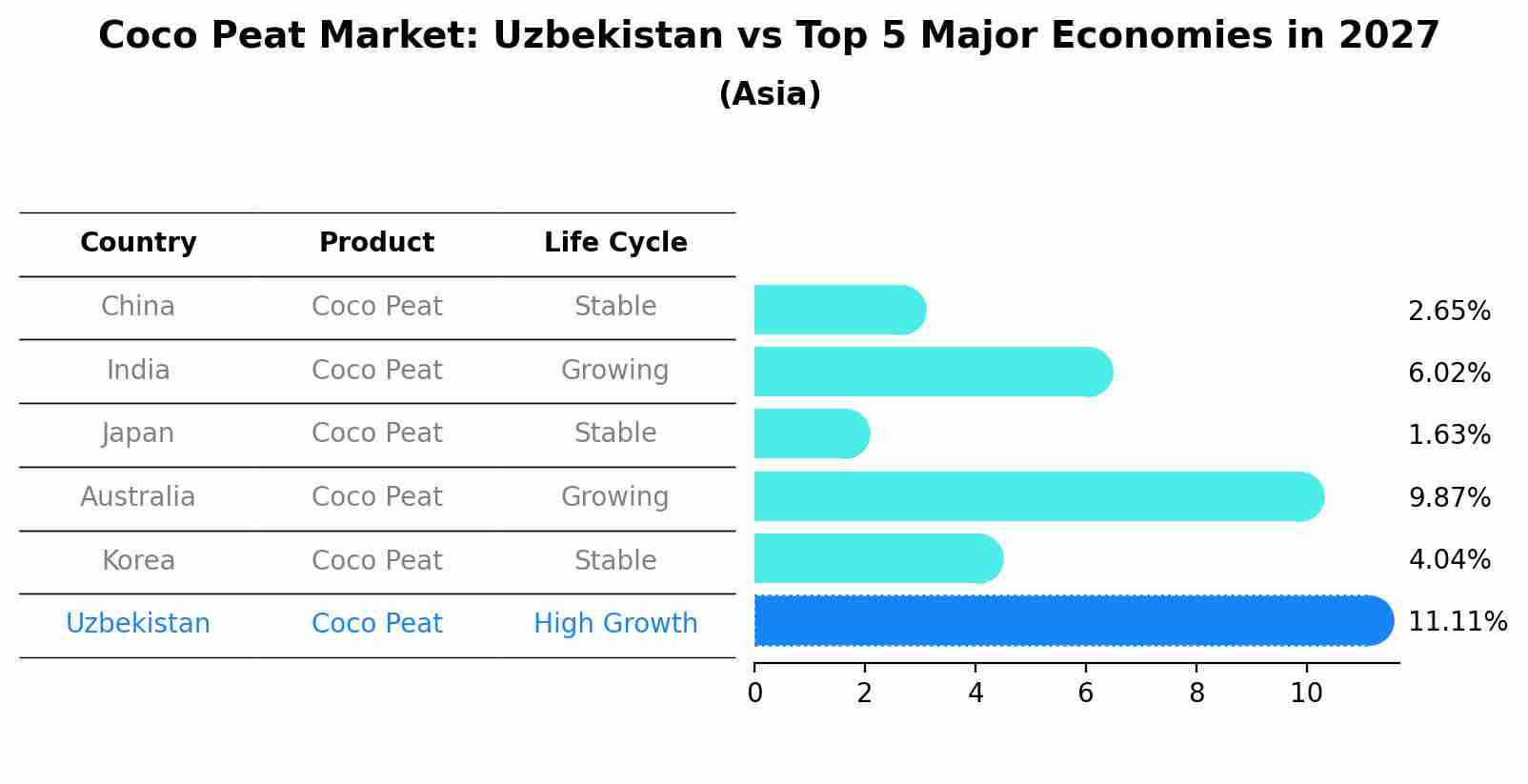 Coco Peat Market: Uzbekistan vs Top 5 Major Economies in 2027 (Asia)