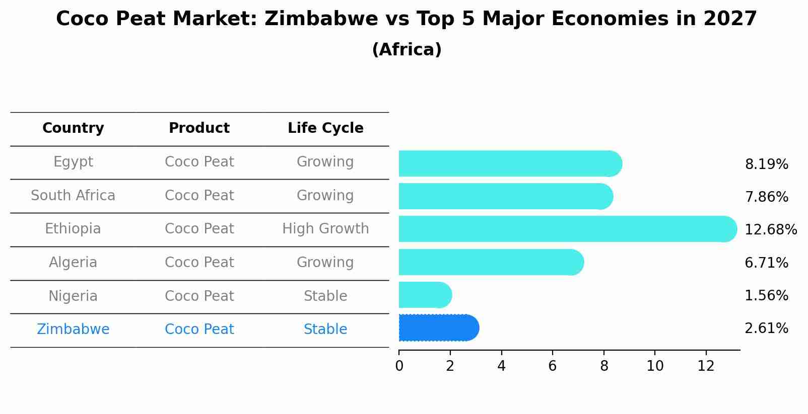 Coco Peat Market: Zimbabwe vs Top 5 Major Economies in 2027 (Africa)