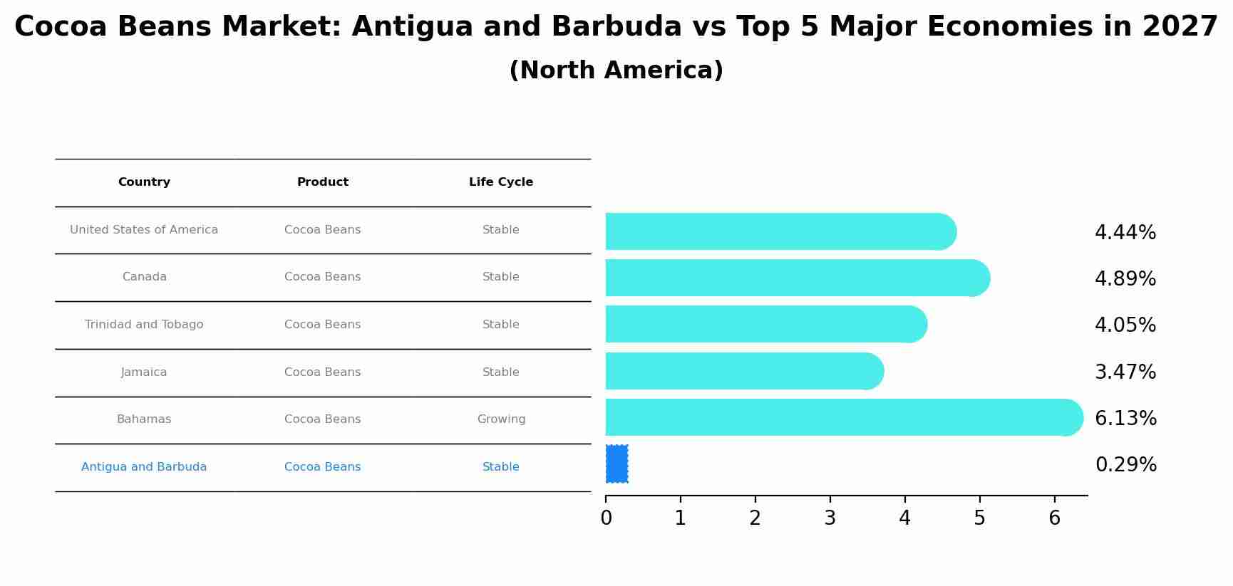 Cocoa Beans Market: Antigua and Barbuda vs Top 5 Major Economies in 2027 (North America)