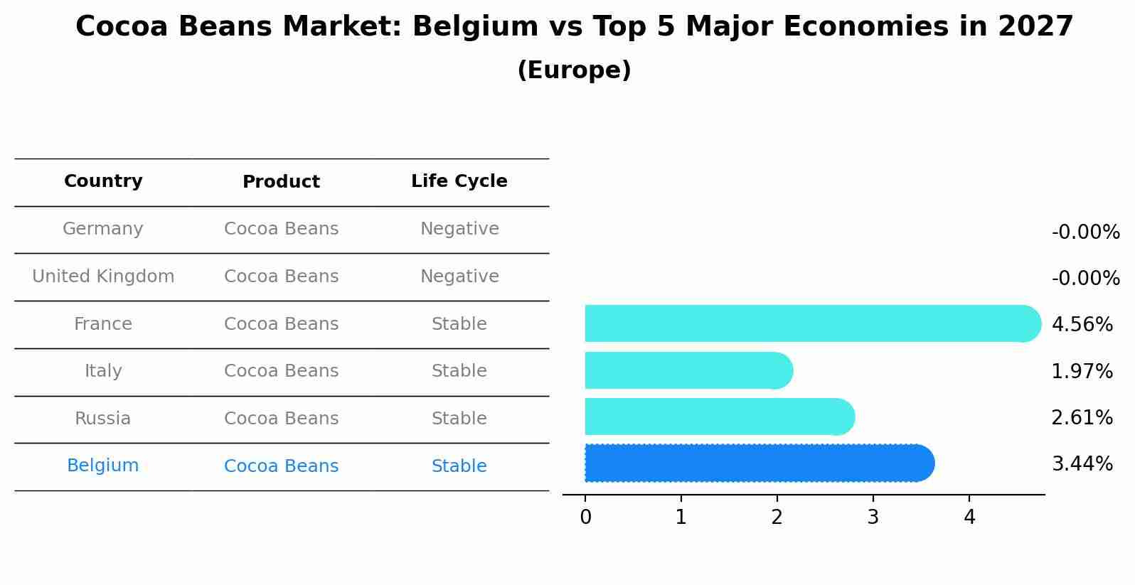 Cocoa Beans Market: Belgium vs Top 5 Major Economies in 2027 (Europe)
