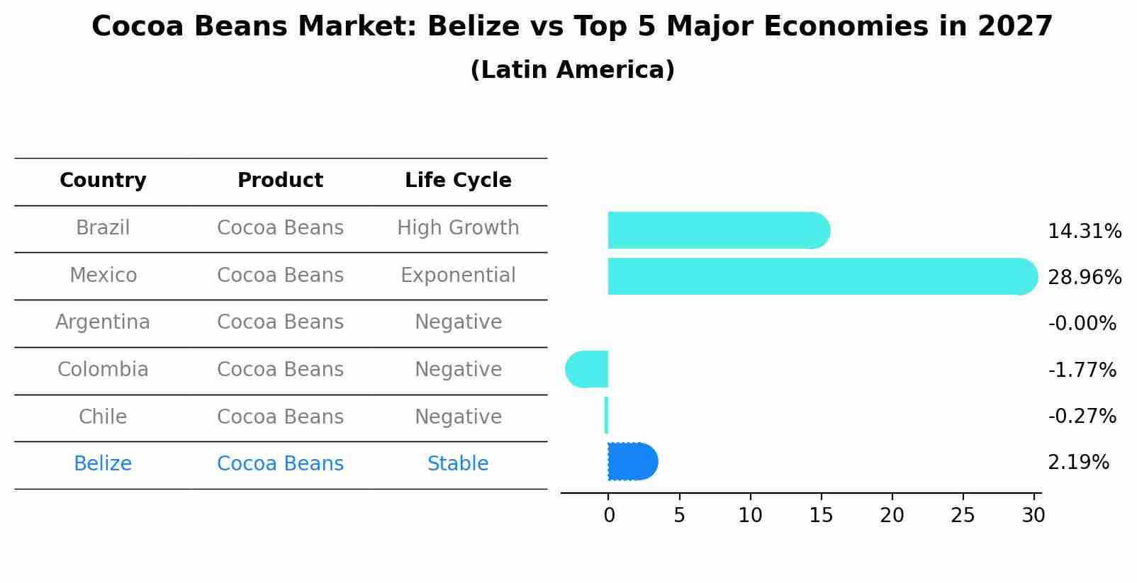 Cocoa Beans Market: Belize vs Top 5 Major Economies in 2027 (Latin America)