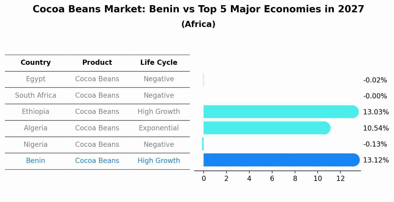 Cocoa Beans Market: Benin vs Top 5 Major Economies in 2027 (Africa)