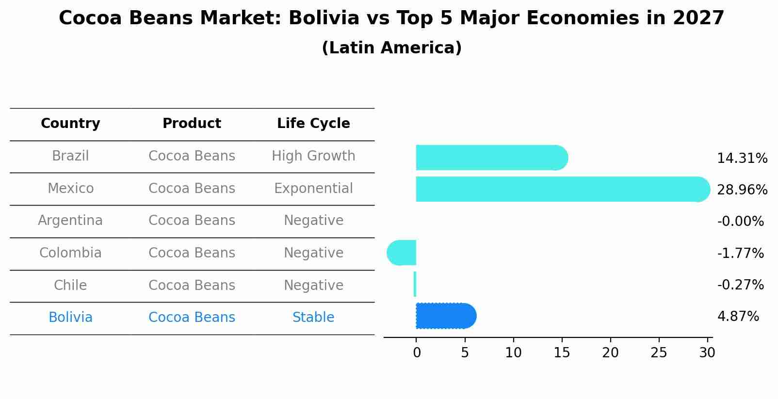 Cocoa Beans Market: Bolivia vs Top 5 Major Economies in 2027 (Latin America)