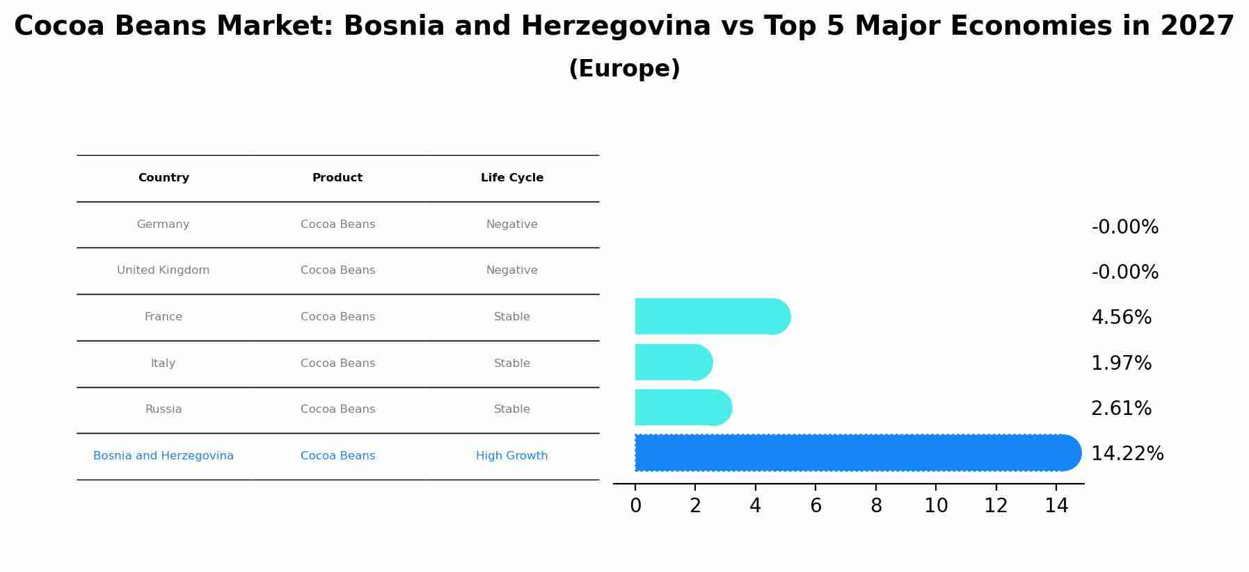Cocoa Beans Market: Bosnia and Herzegovina vs Top 5 Major Economies in 2027 (Europe)