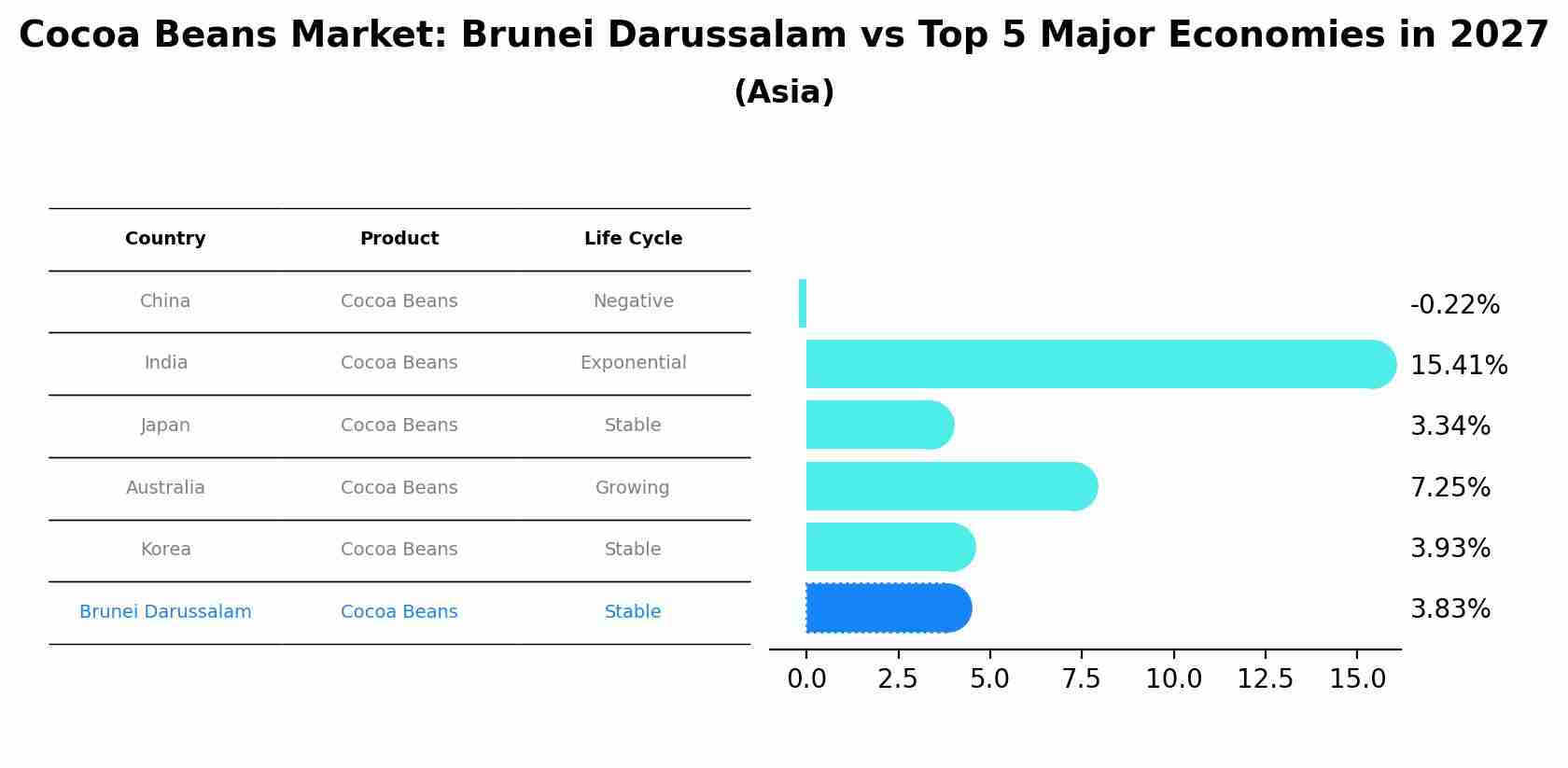Cocoa Beans Market: Brunei Darussalam vs Top 5 Major Economies in 2027 (Asia)