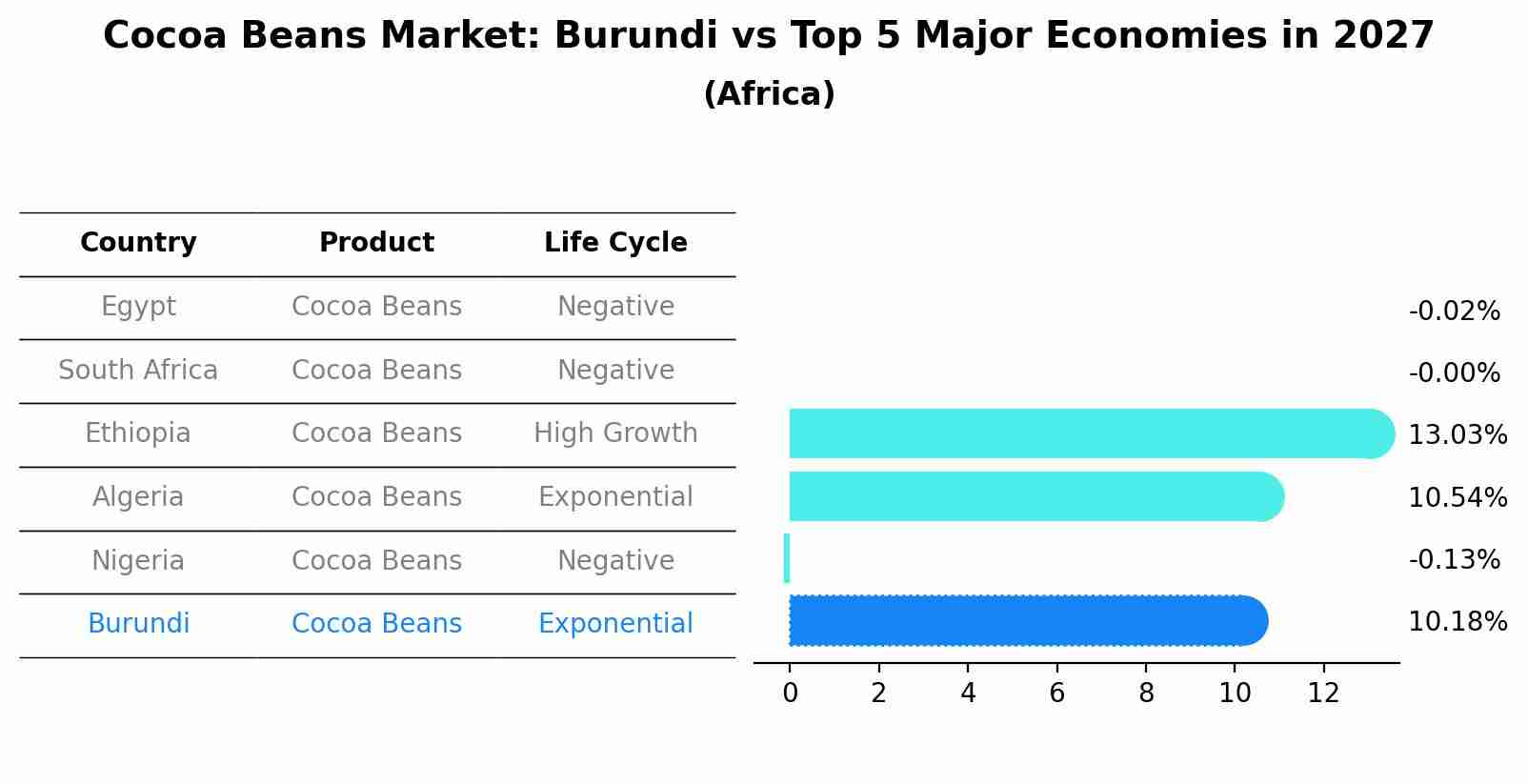 Cocoa Beans Market: Burundi vs Top 5 Major Economies in 2027 (Africa)