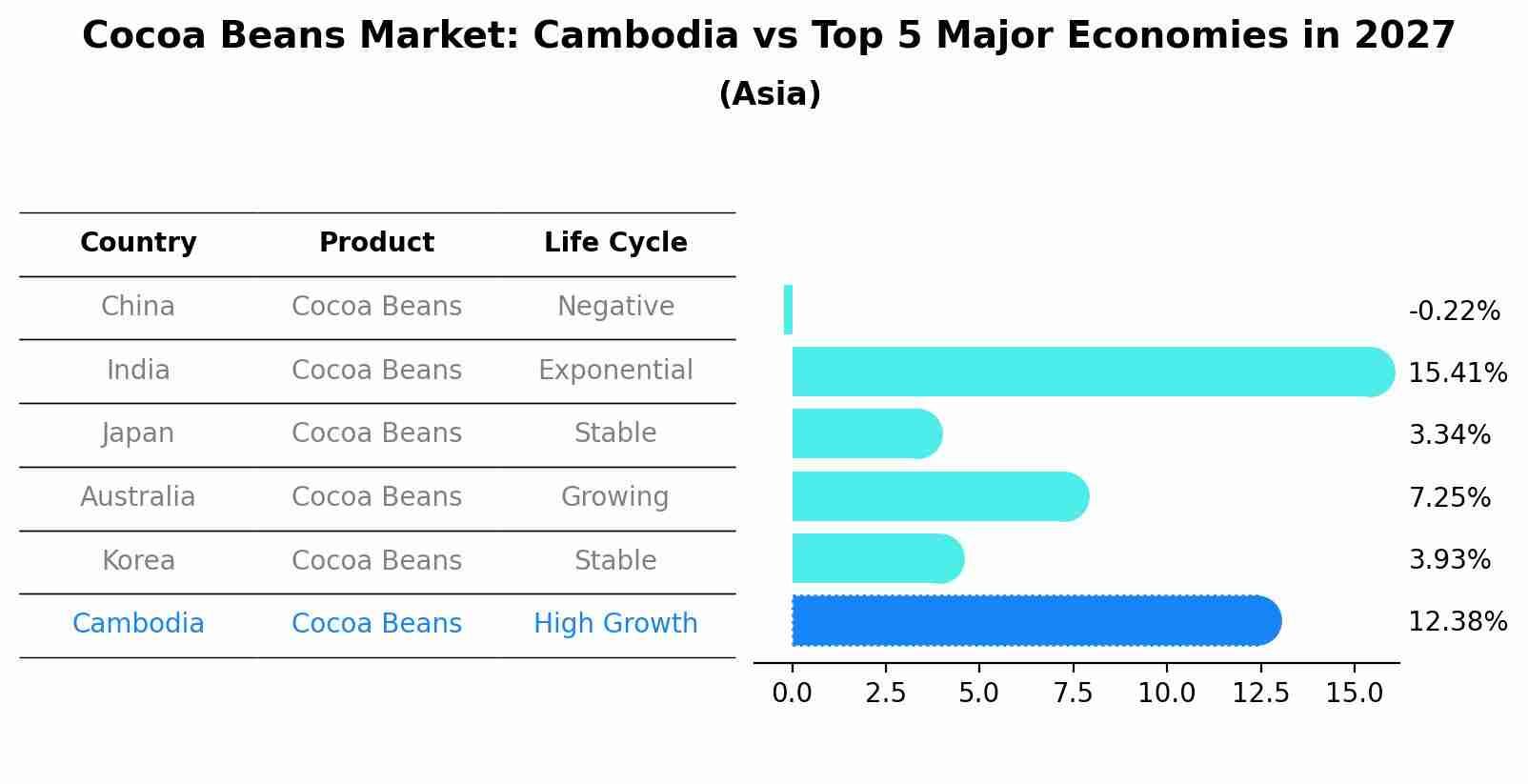 Cocoa Beans Market: Cambodia vs Top 5 Major Economies in 2027 (Asia)