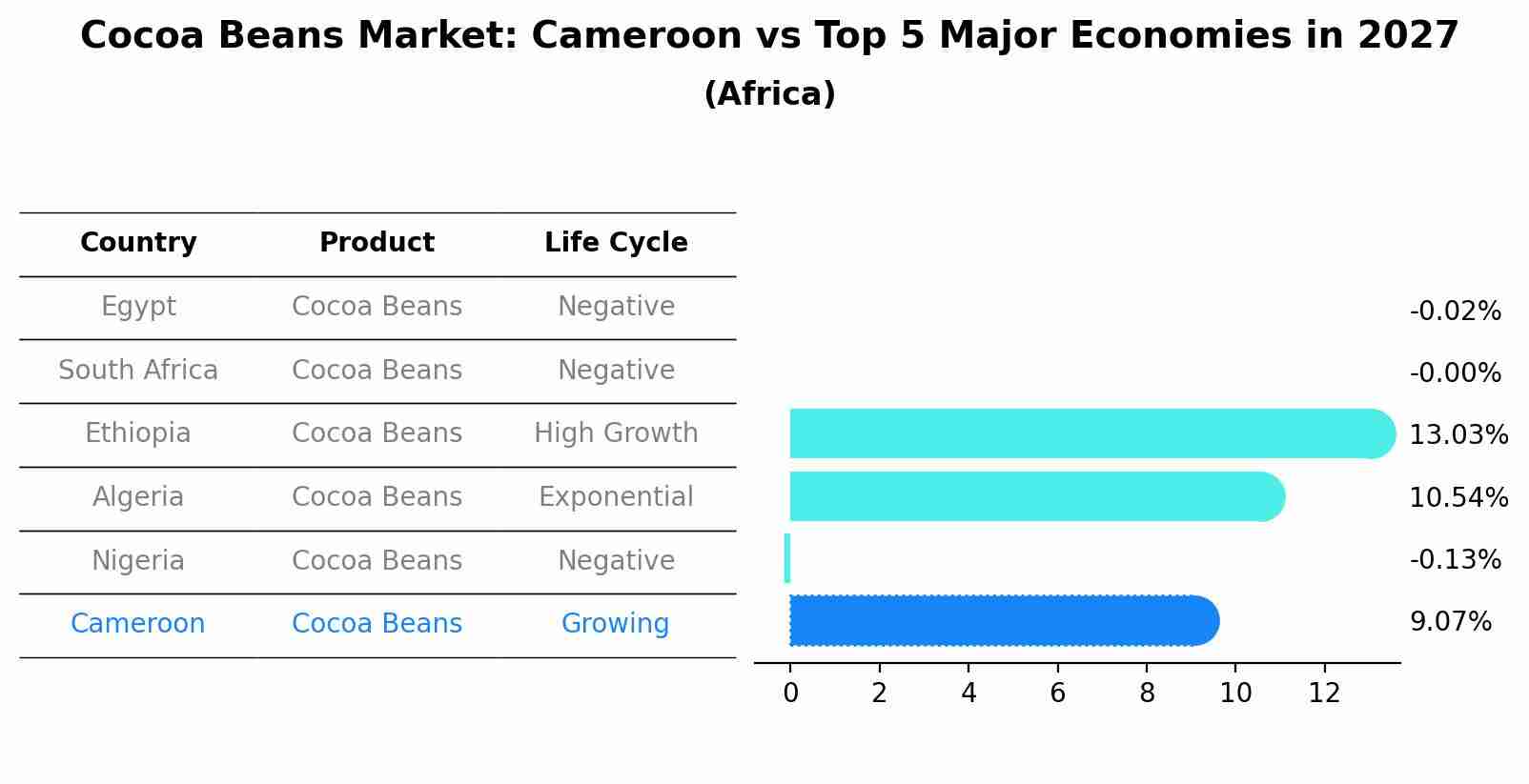 Cocoa Beans Market: Cameroon vs Top 5 Major Economies in 2027 (Africa)