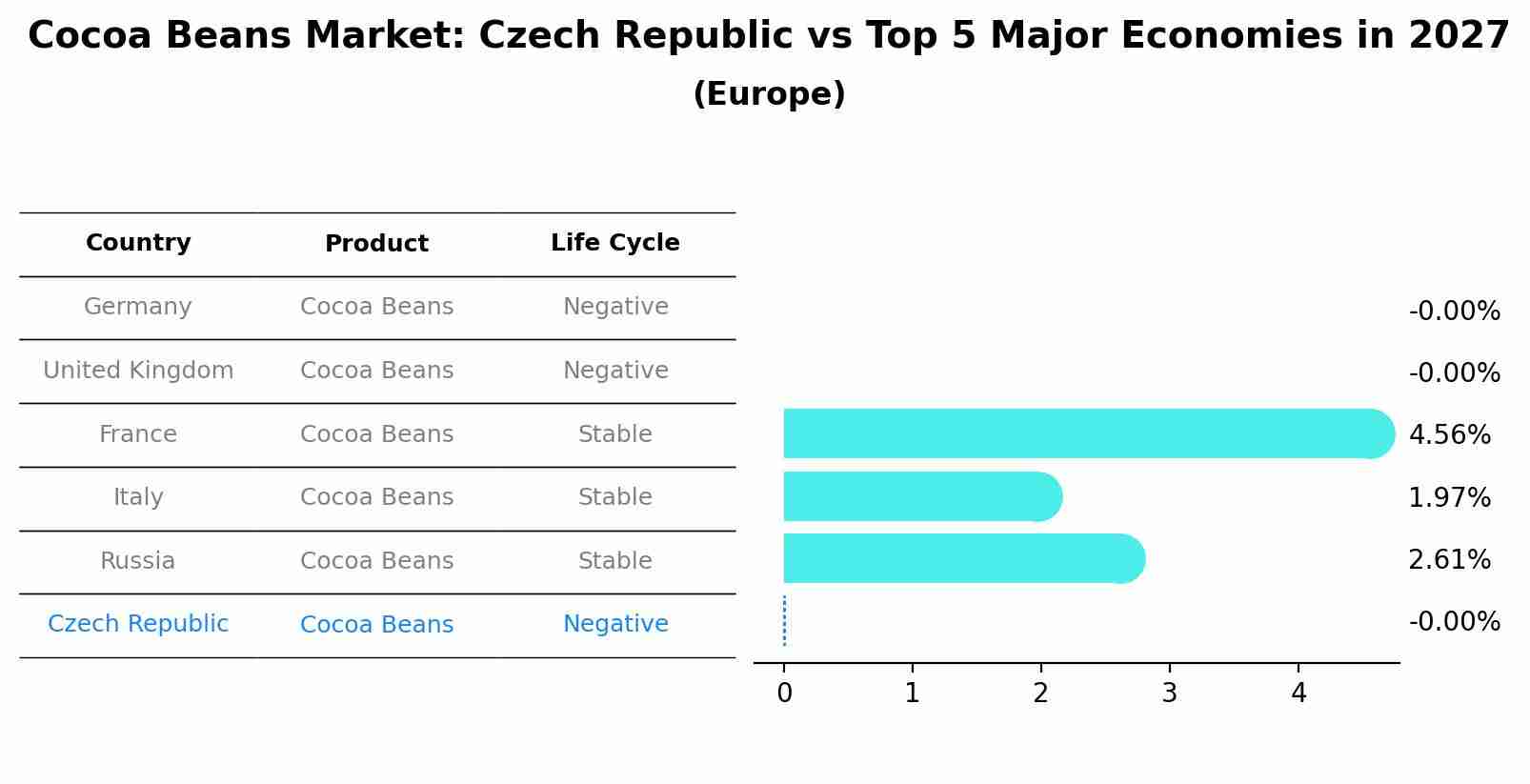 Cocoa Beans Market: Czech Republic vs Top 5 Major Economies in 2027 (Europe)