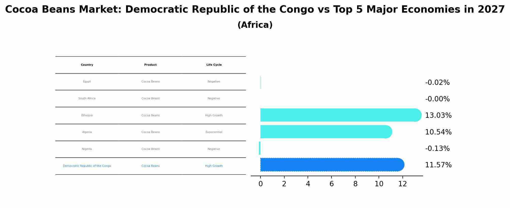 Cocoa Beans Market: Democratic Republic of the Congo vs Top 5 Major Economies in 2027 (Africa)