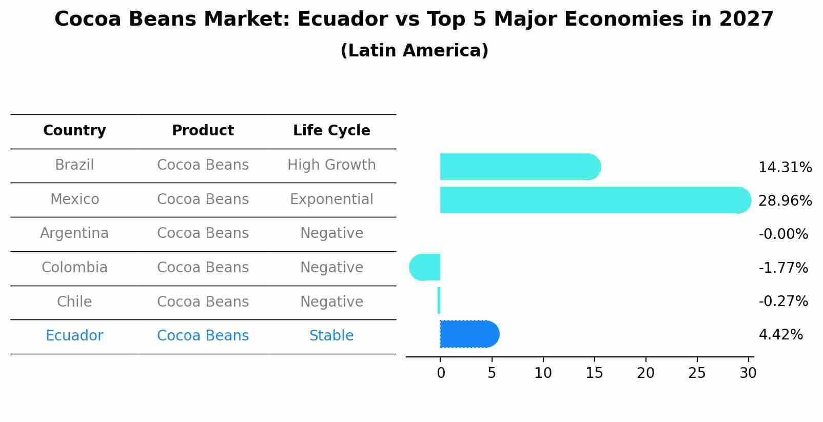 Cocoa Beans Market: Ecuador vs Top 5 Major Economies in 2027 (Latin America)