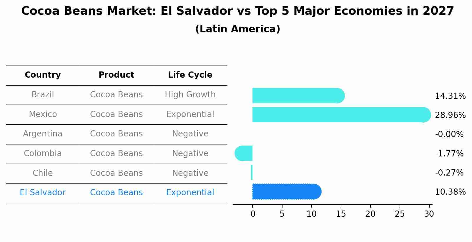 Cocoa Beans Market: El Salvador vs Top 5 Major Economies in 2027 (Latin America)