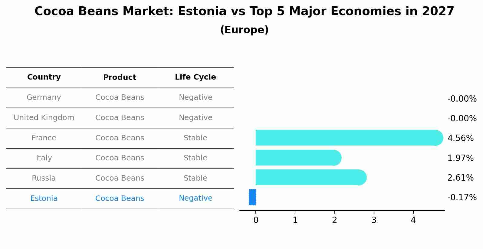 Cocoa Beans Market: Estonia vs Top 5 Major Economies in 2027 (Europe)