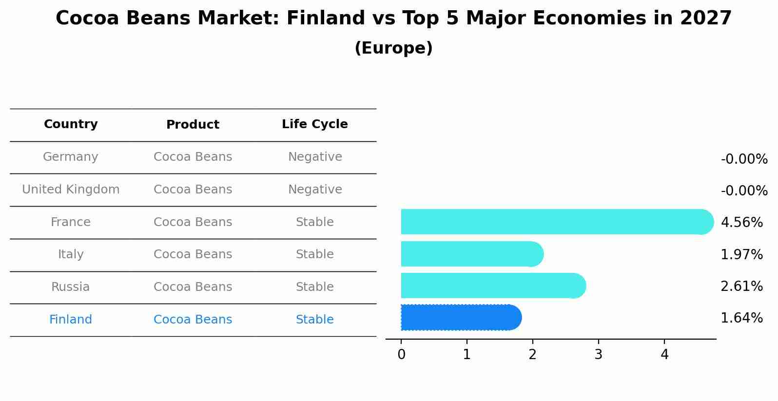 Cocoa Beans Market: Finland vs Top 5 Major Economies in 2027 (Europe)