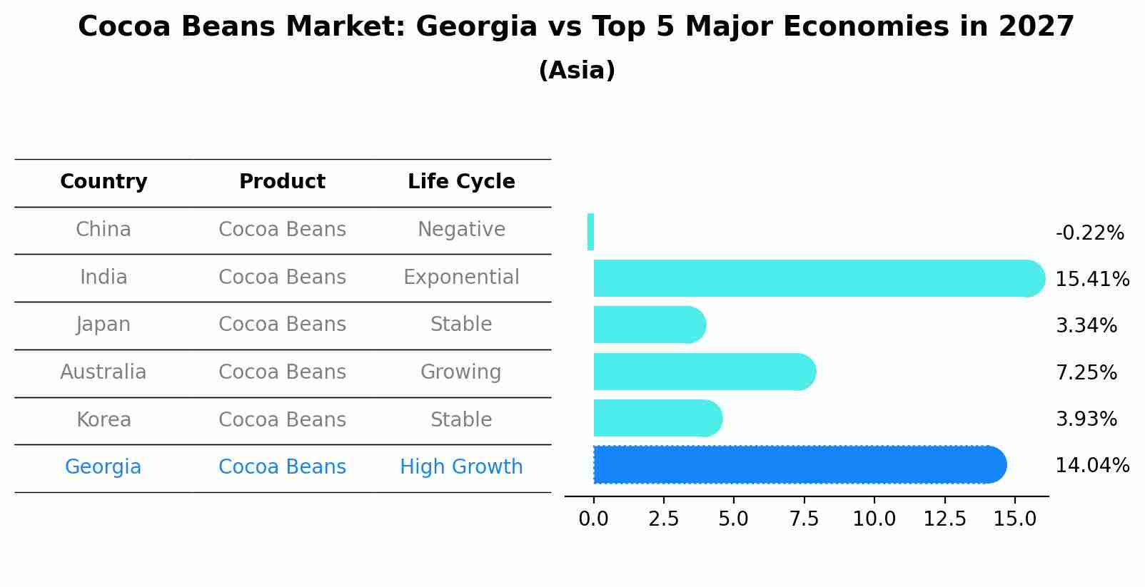 Cocoa Beans Market: Georgia vs Top 5 Major Economies in 2027 (Asia)