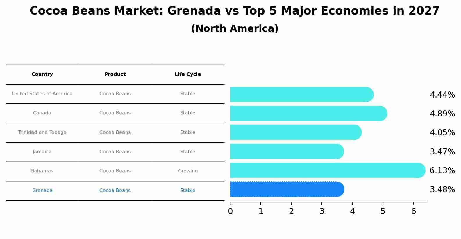 Cocoa Beans Market: Grenada vs Top 5 Major Economies in 2027 (North America)