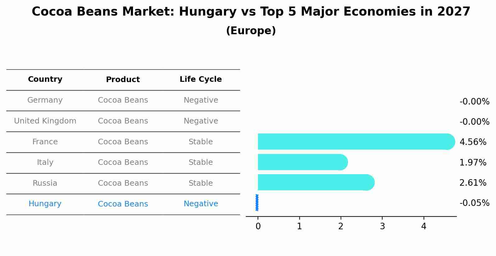 Cocoa Beans Market: Hungary vs Top 5 Major Economies in 2027 (Europe)