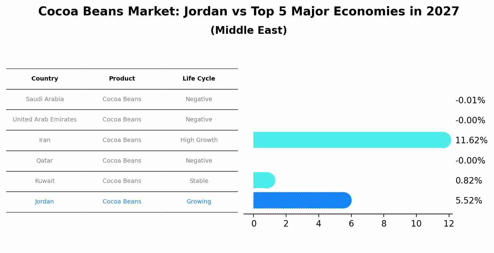Cocoa Beans Market: Jordan vs Top 5 Major Economies in 2027 (Middle East)