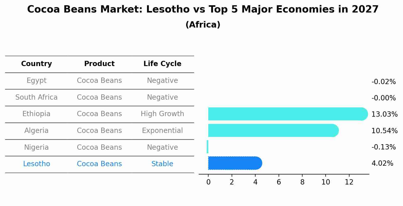 Cocoa Beans Market: Lesotho vs Top 5 Major Economies in 2027 (Africa)