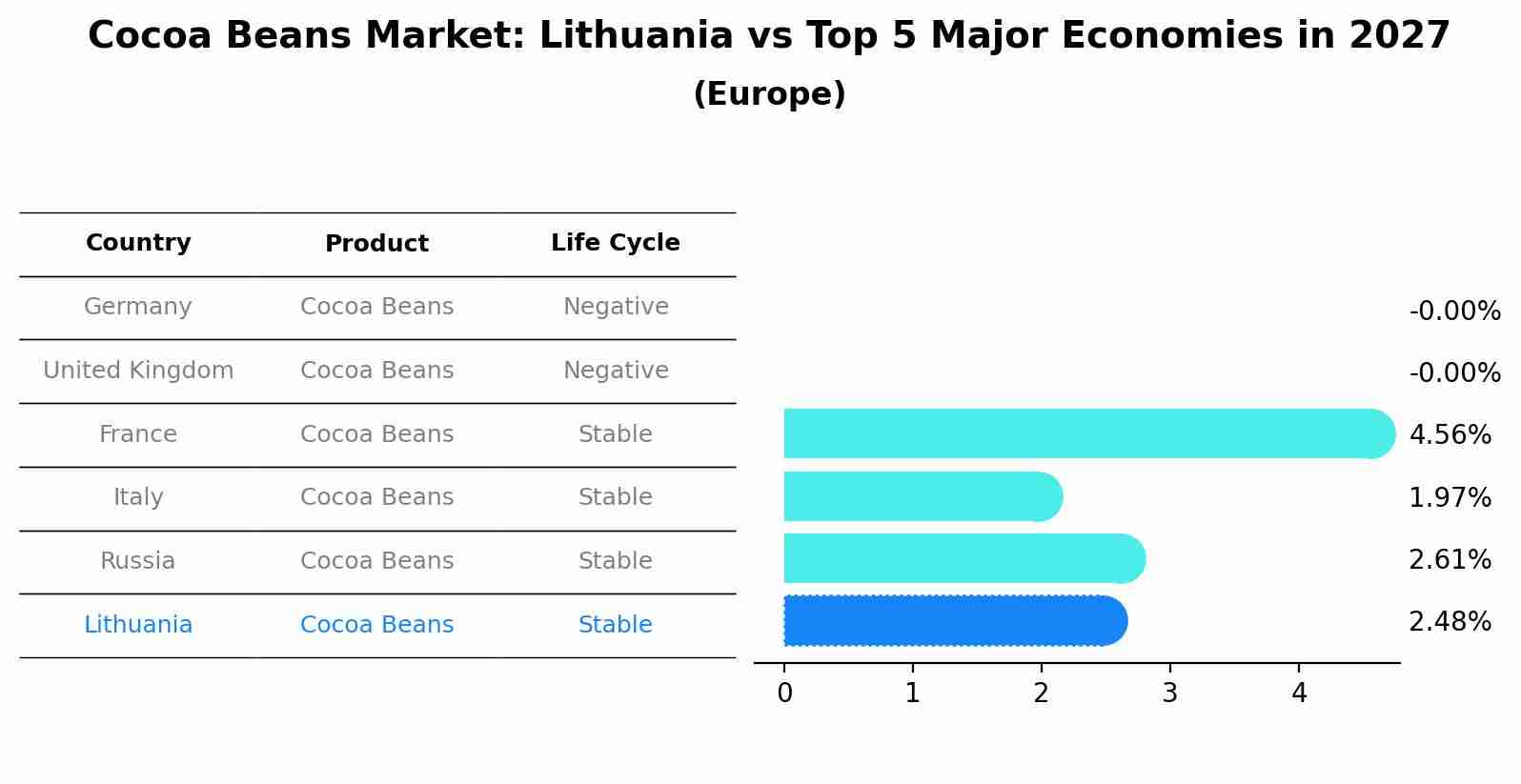 Cocoa Beans Market: Lithuania vs Top 5 Major Economies in 2027 (Europe)