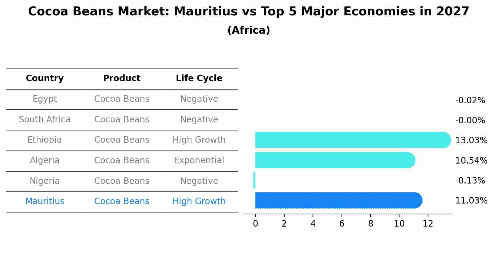 Cocoa Beans Market: Mauritius vs Top 5 Major Economies in 2027 (Africa)