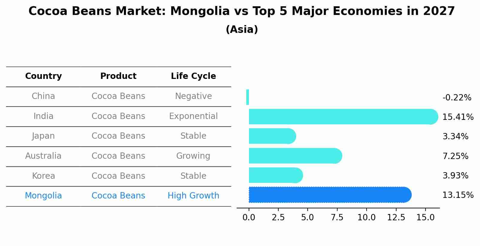 Cocoa Beans Market: Mongolia vs Top 5 Major Economies in 2027 (Asia)