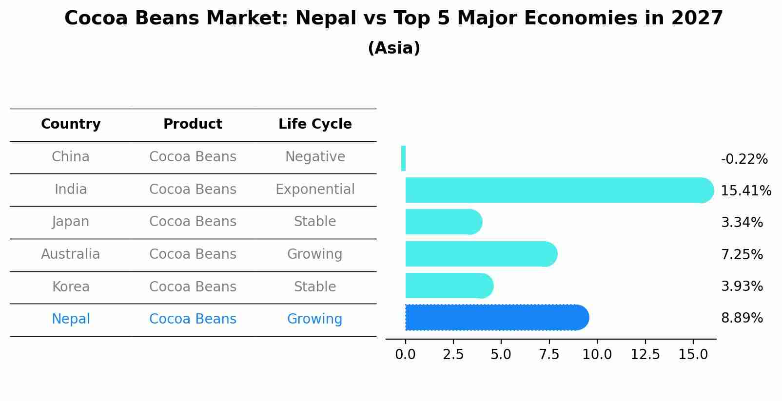 Cocoa Beans Market: Nepal vs Top 5 Major Economies in 2027 (Asia)