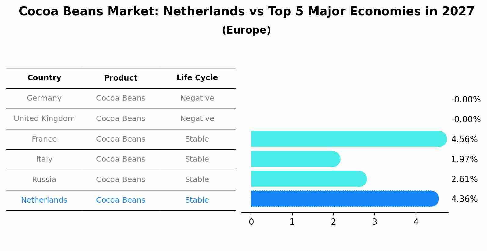 Cocoa Beans Market: Netherlands vs Top 5 Major Economies in 2027 (Europe)
