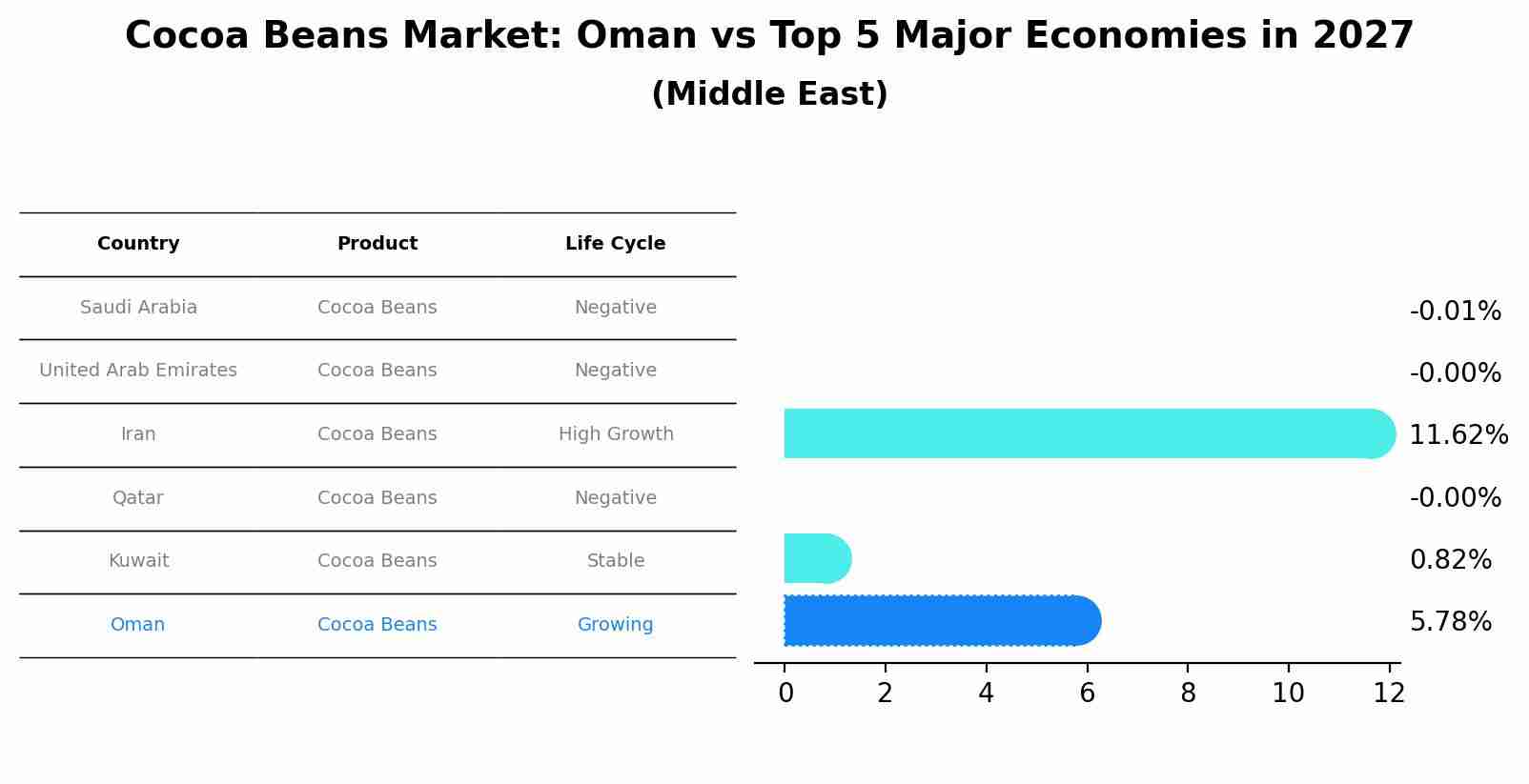 Cocoa Beans Market: Oman vs Top 5 Major Economies in 2027 (Middle East)