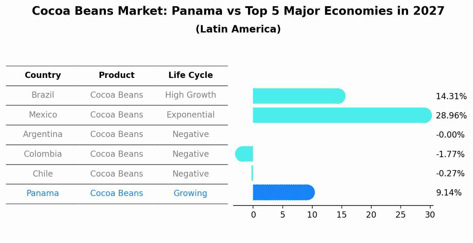 Cocoa Beans Market: Panama vs Top 5 Major Economies in 2027 (Latin America)