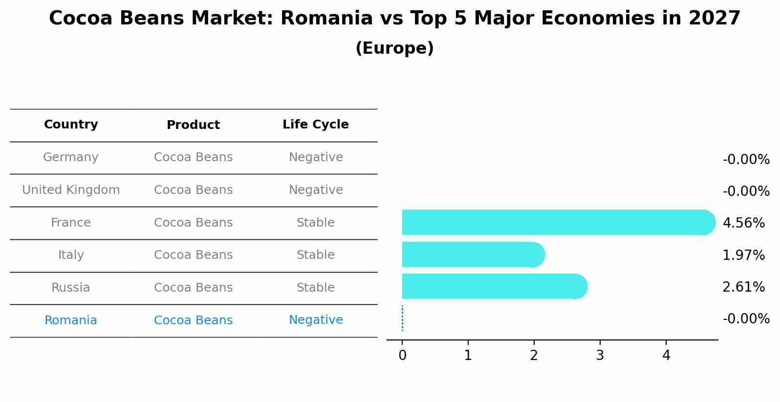 Cocoa Beans Market: Romania vs Top 5 Major Economies in 2027 (Europe)