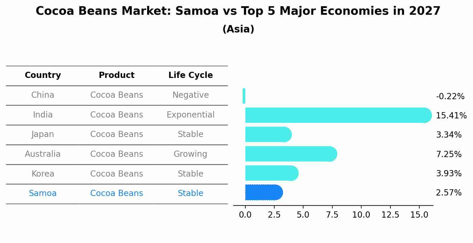 Cocoa Beans Market: Samoa vs Top 5 Major Economies in 2027 (Asia)