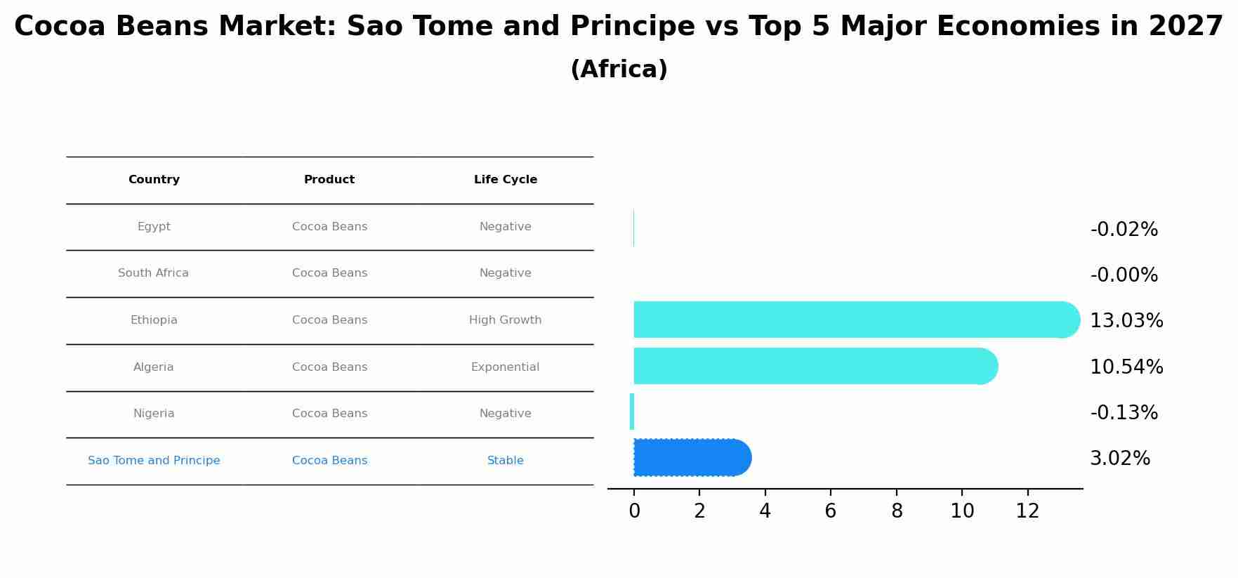 Cocoa Beans Market: Sao Tome and Principe vs Top 5 Major Economies in 2027 (Africa)