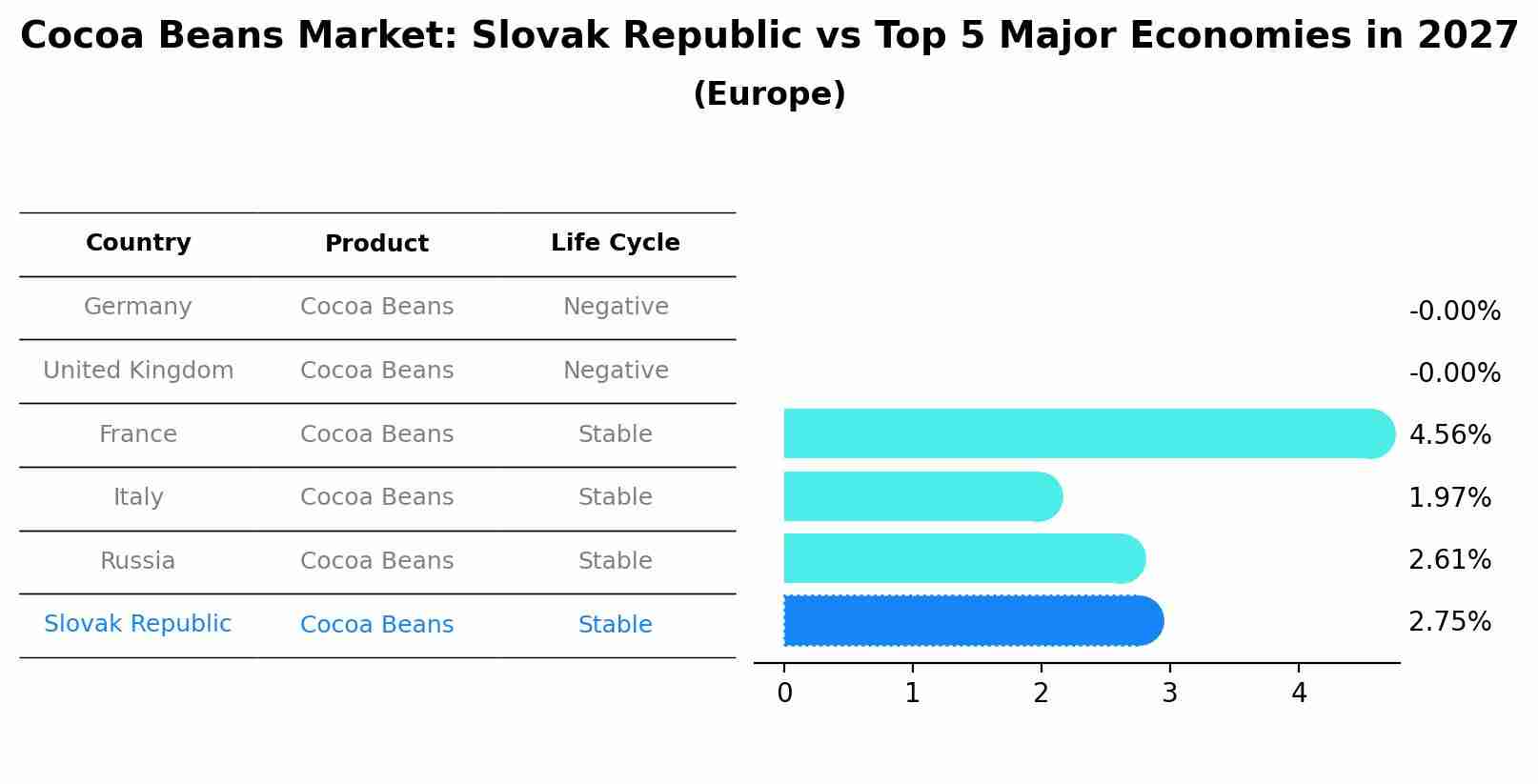 Cocoa Beans Market: Slovak Republic vs Top 5 Major Economies in 2027 (Europe)