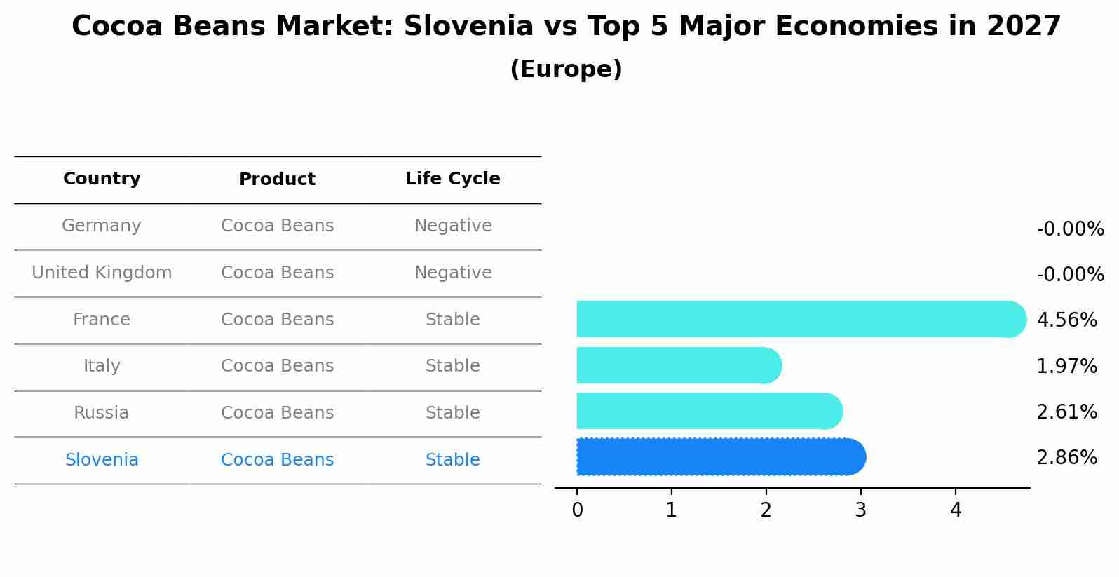 Cocoa Beans Market: Slovenia vs Top 5 Major Economies in 2027 (Europe)