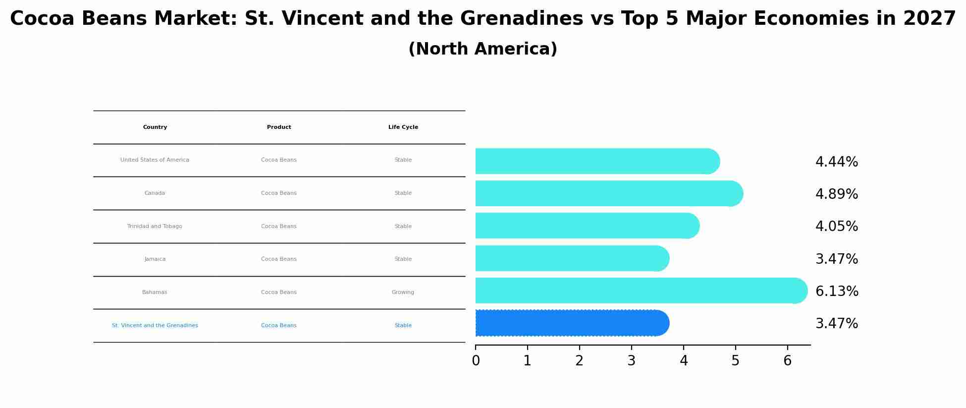 Cocoa Beans Market: St. Vincent and the Grenadines vs Top 5 Major Economies in 2027 (North America)