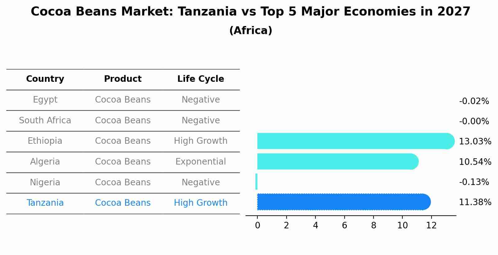 Cocoa Beans Market: Tanzania vs Top 5 Major Economies in 2027 (Africa)