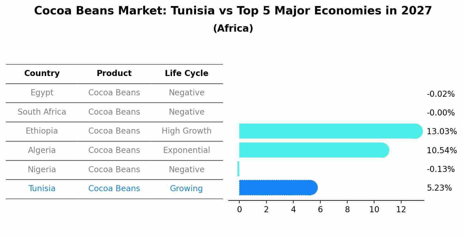 Cocoa Beans Market: Tunisia vs Top 5 Major Economies in 2027 (Africa)