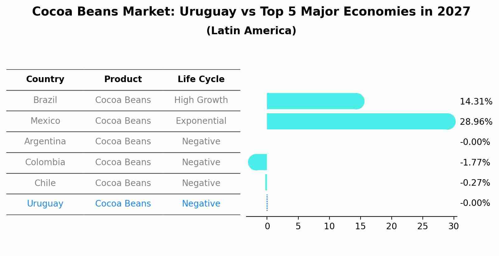 Cocoa Beans Market: Uruguay vs Top 5 Major Economies in 2027 (Latin America)