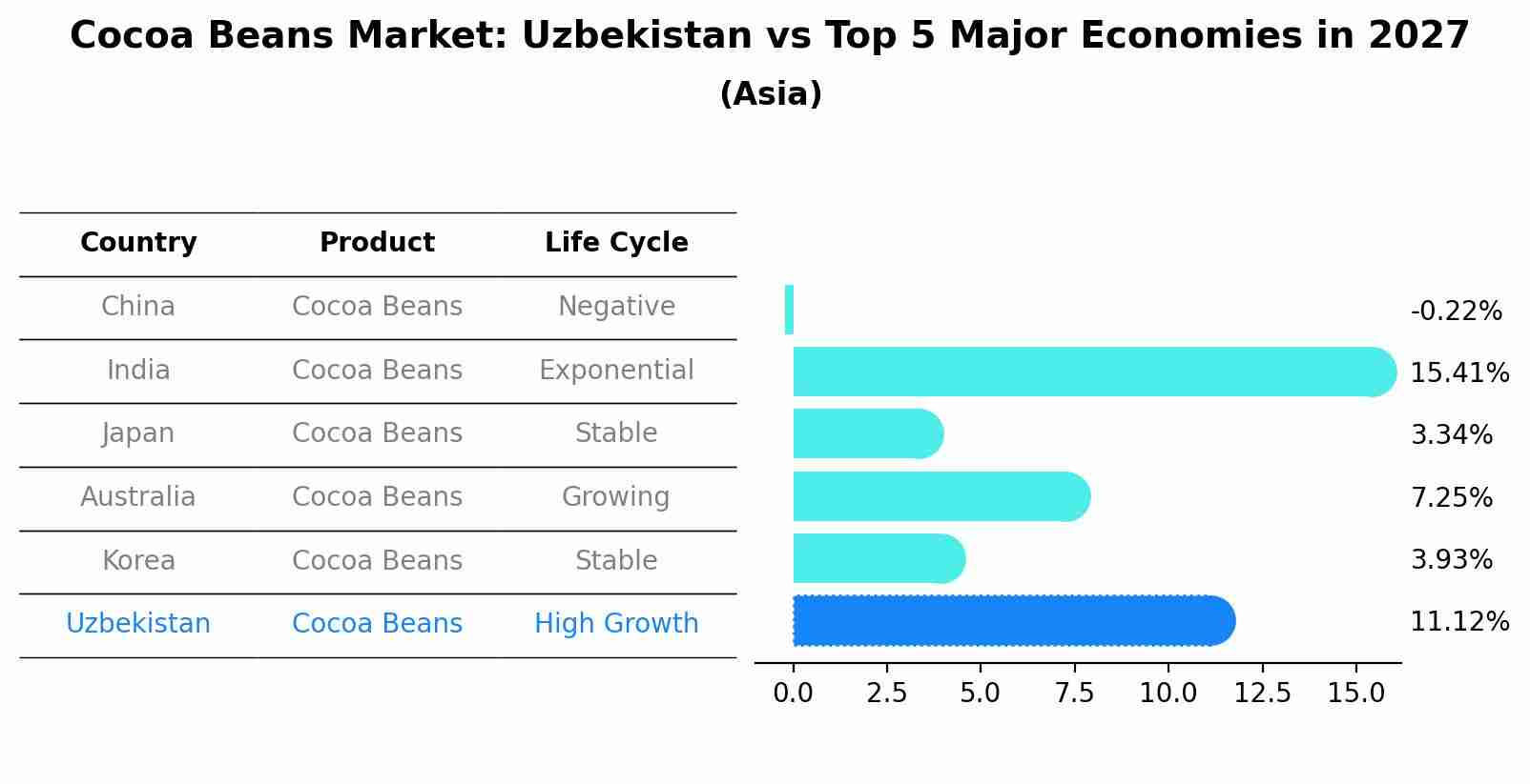 Cocoa Beans Market: Uzbekistan vs Top 5 Major Economies in 2027 (Asia)