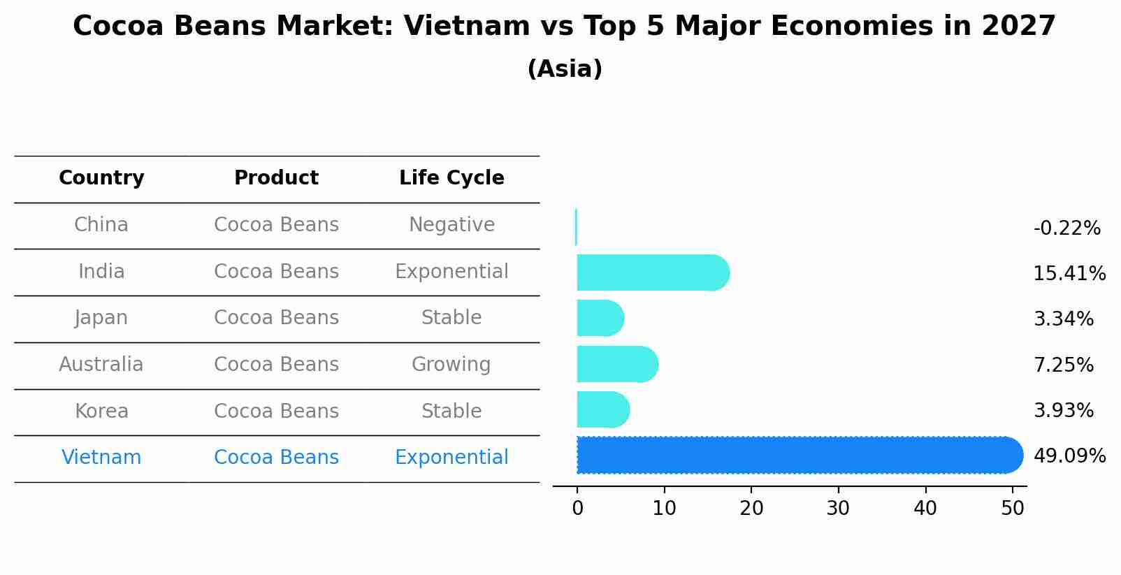 Cocoa Beans Market: Vietnam vs Top 5 Major Economies in 2027 (Asia)