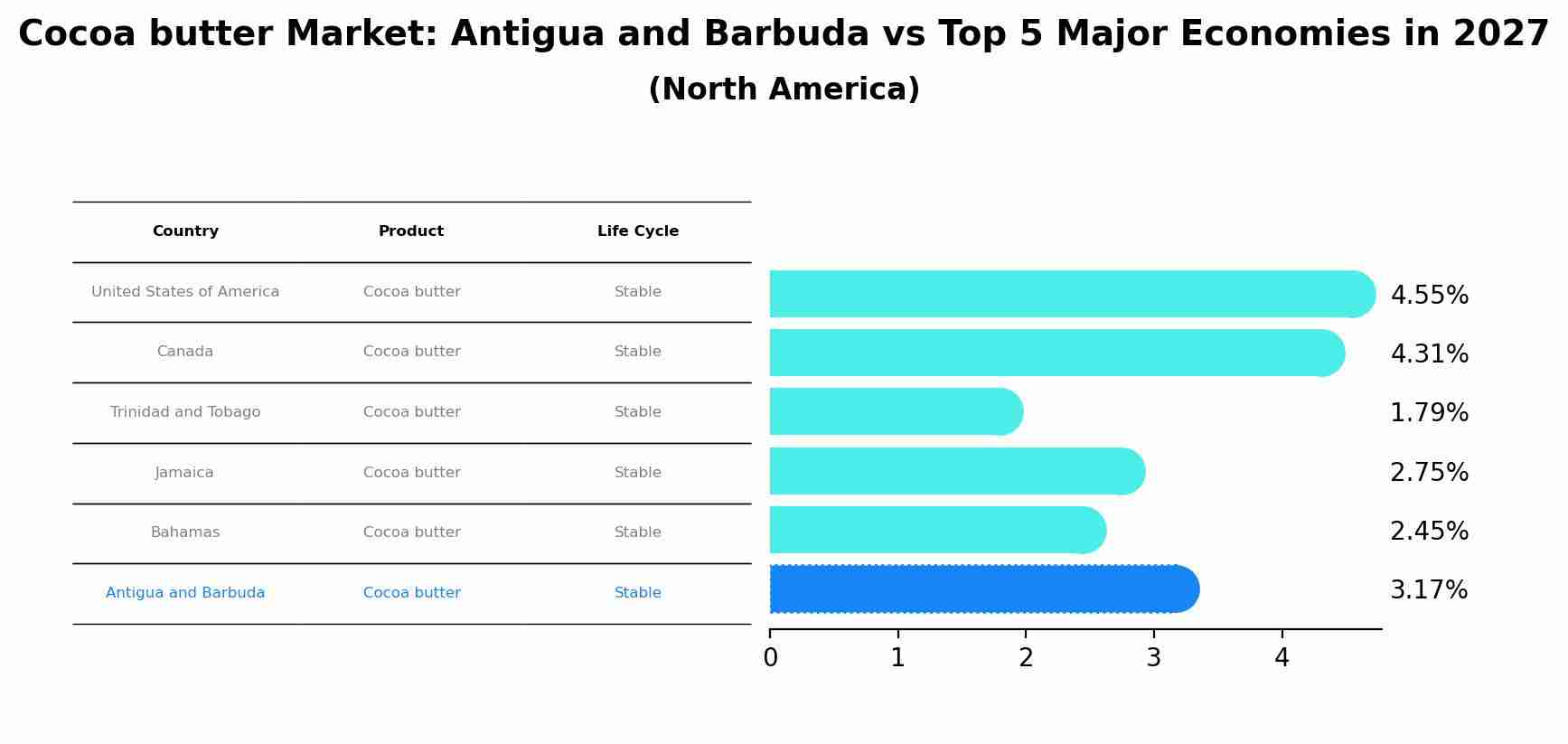 Cocoa butter Market: Antigua and Barbuda vs Top 5 Major Economies in 2027 (North America)
