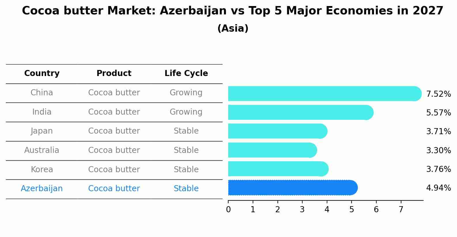 Cocoa butter Market: Azerbaijan vs Top 5 Major Economies in 2027 (Asia)