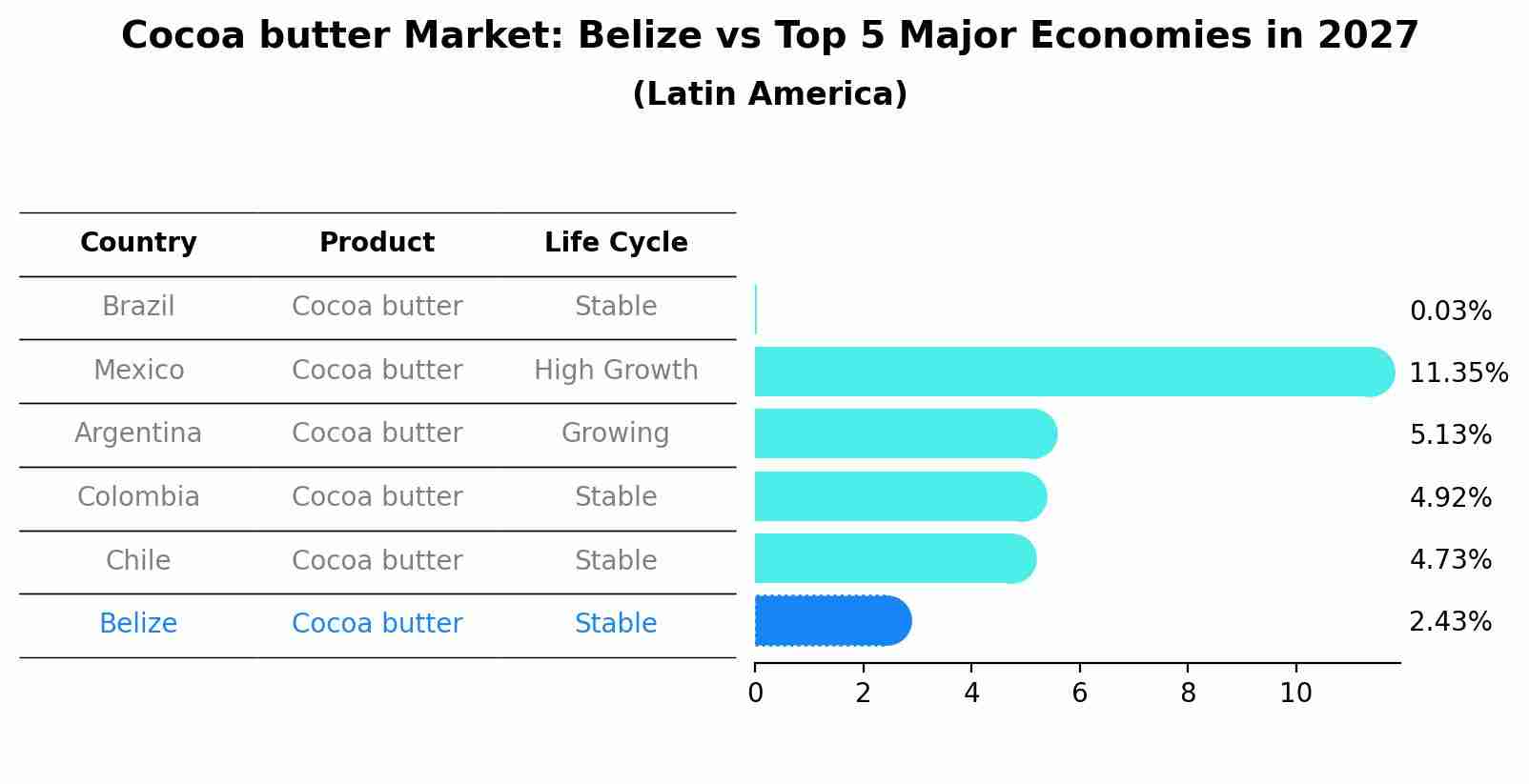 Cocoa butter Market: Belize vs Top 5 Major Economies in 2027 (Latin America)
